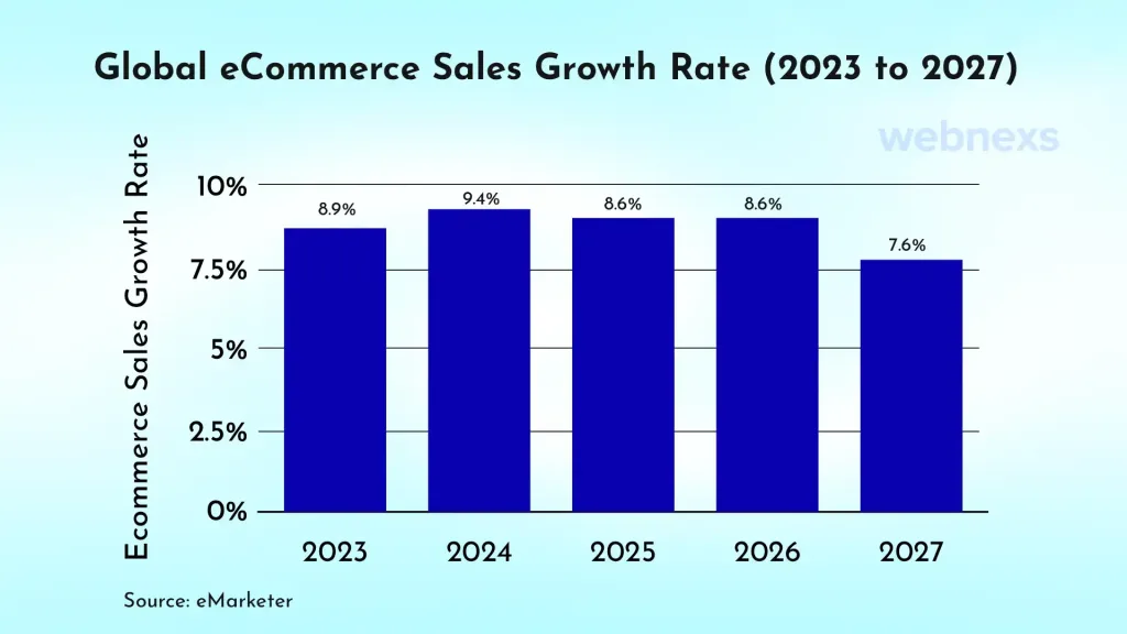 Great Online Global eCommerce Sales Statistics(2023 to 2027) Webnexs