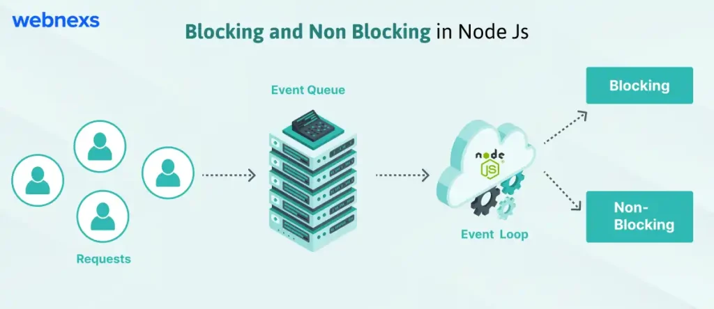 Blocking and Non Blocking in Node Js