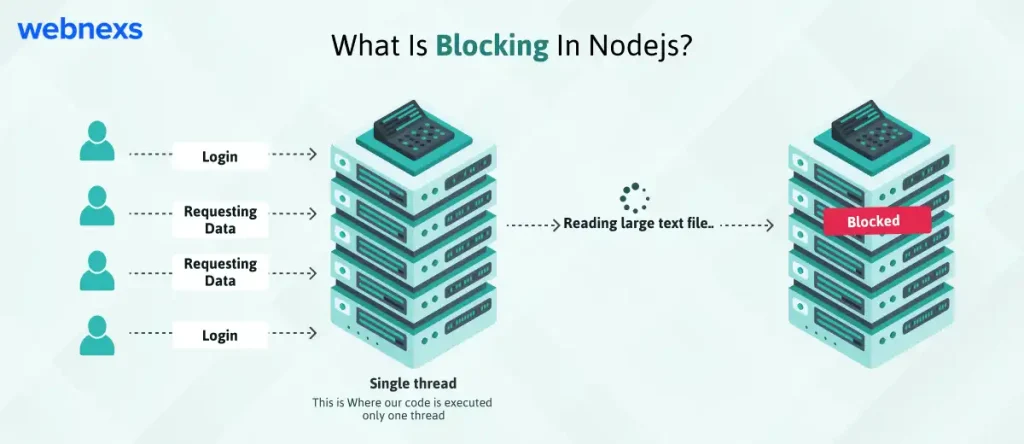 What Is Blocking In Nodejs?