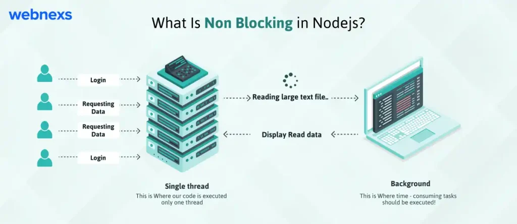 What Is Non Blocking in Nodejs