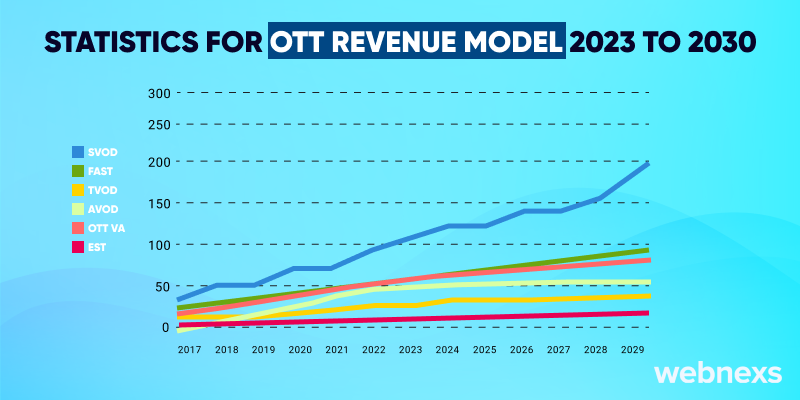 Statistics for OTT Revenue Model 