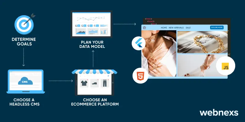 Check out the best 7 Key Steps to Follow for the Successful Implementation of a Headless Ecommerce CMS