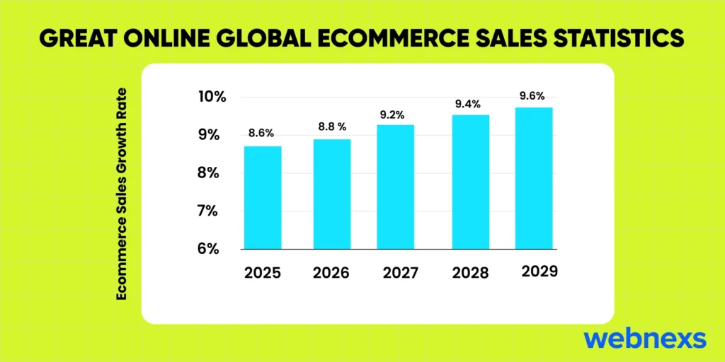 The Growth of Ecommerce sales to build a marketplace