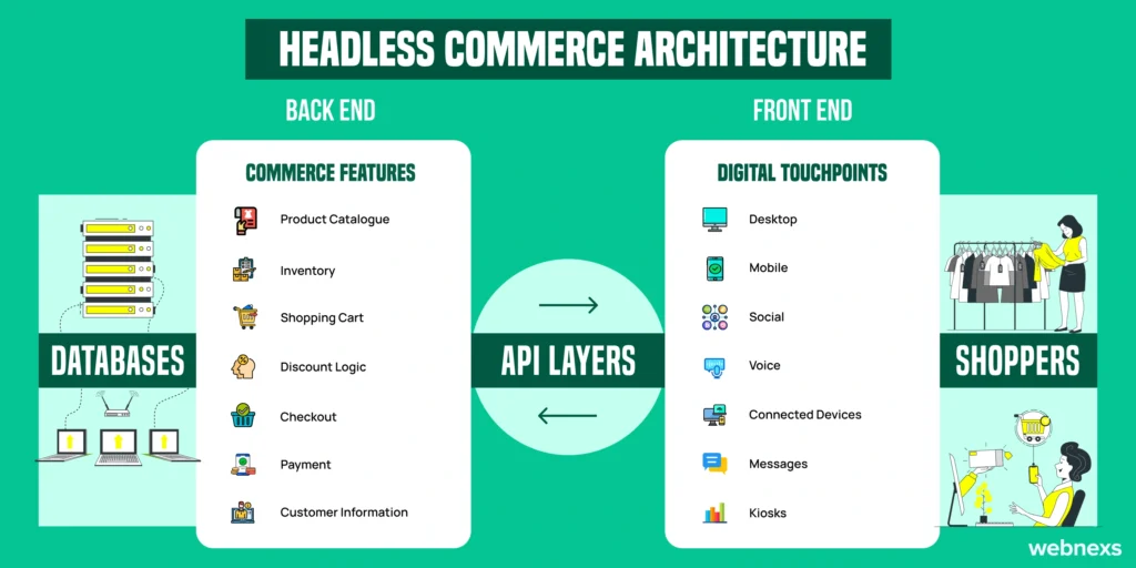 Headless Commerce Architecture