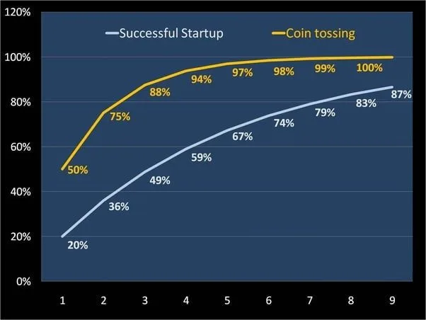 How does persistence pay off in online