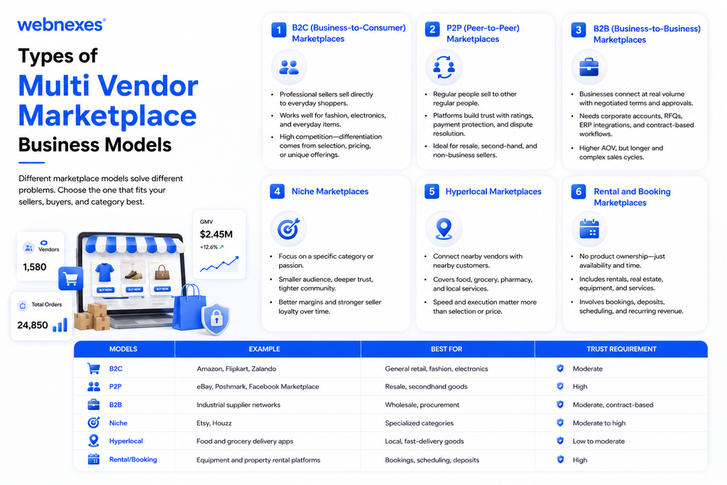 Multi Vendor Marketplace Business Models